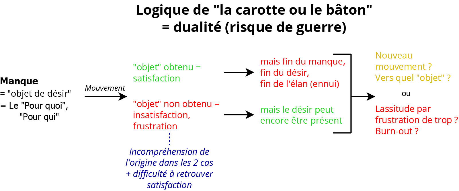 Motivation et logique 