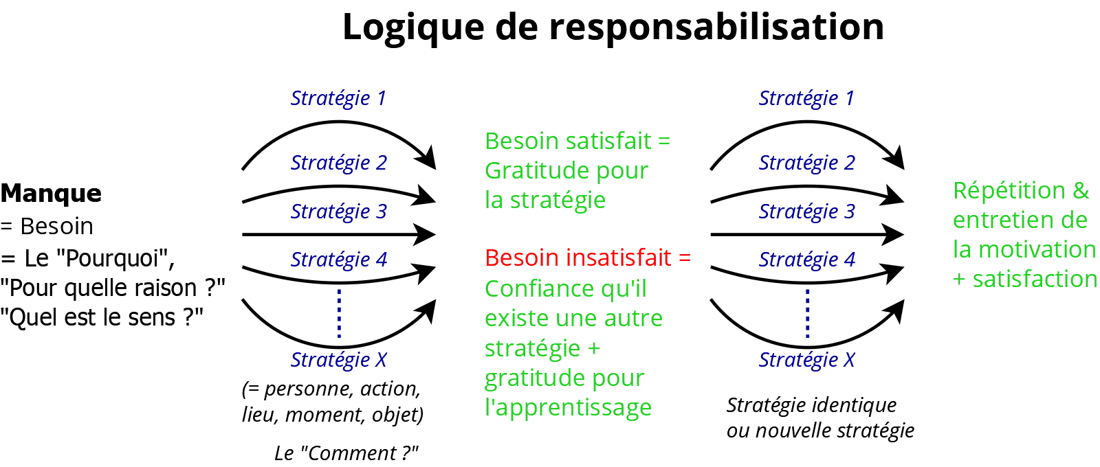 Motivation et logique de responsabilisation